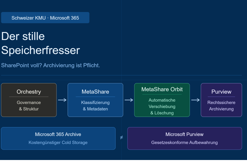 Der stille Speicherfresser: Warum Archivierung in Microsoft 365 für Schweizer KMU zur Chefsache wird